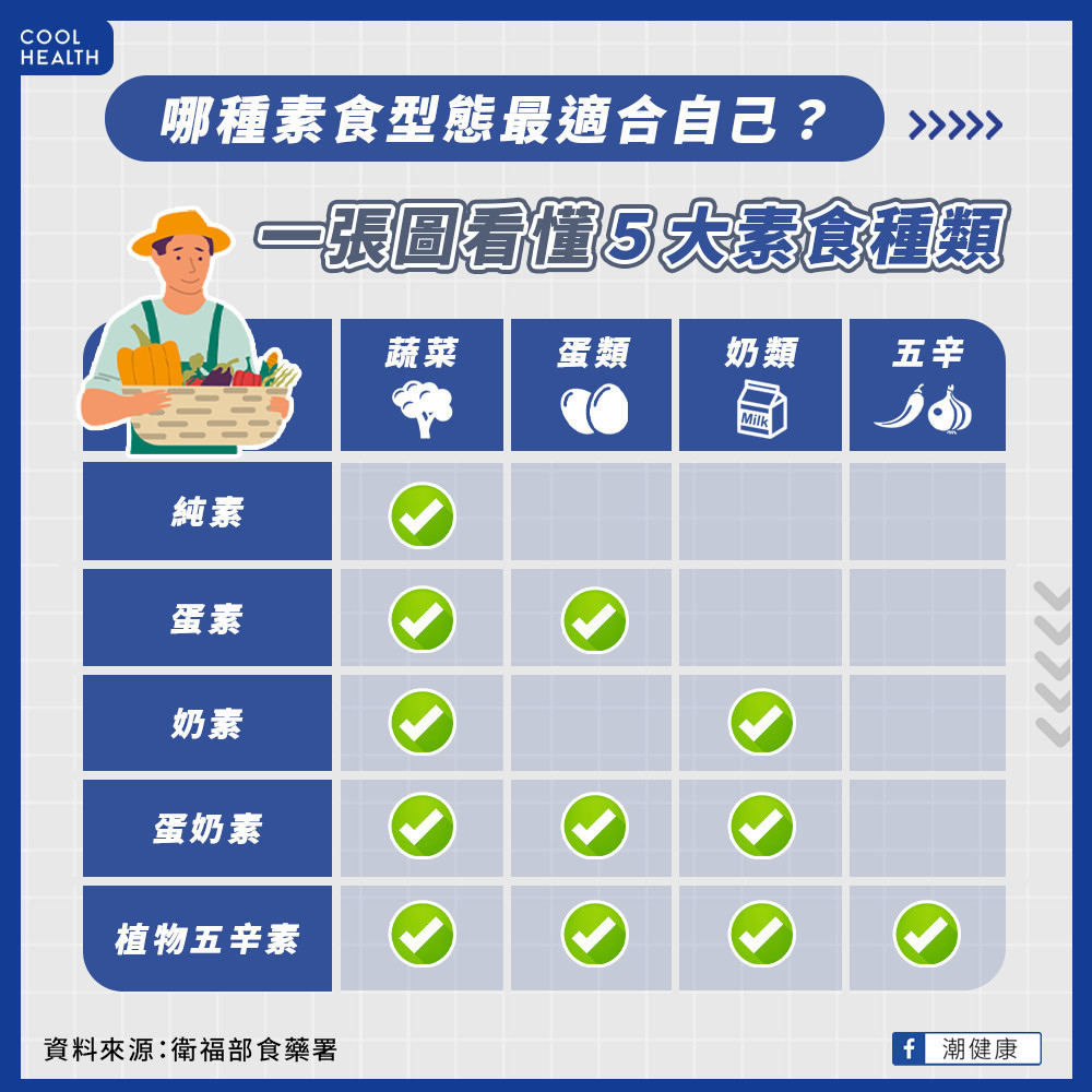 哪種素食型態最適合自己? 「5大種類」一次看懂 哪種素食型態最適合自己? 「5大種類」一次看懂
