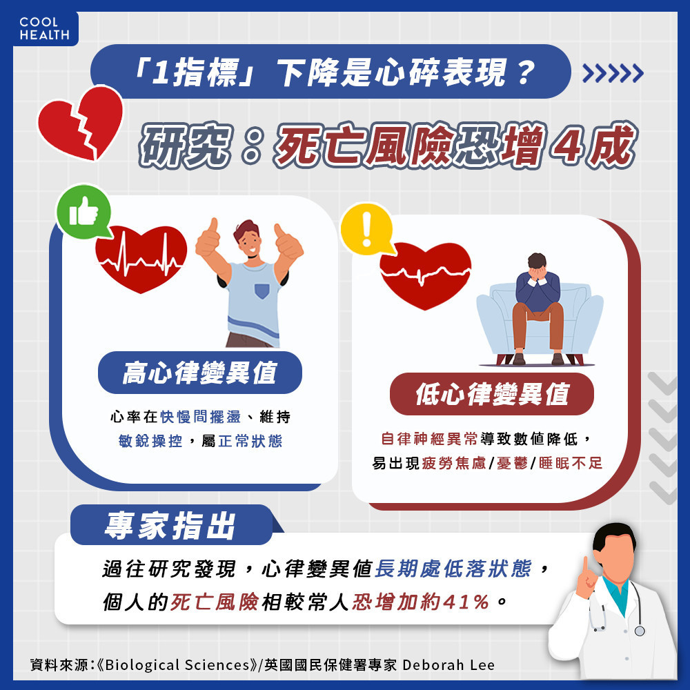 「1指標」下降是心碎表現? 死亡風險恐飆至4成以上 「1指標」下降是心碎表現? 死亡風險恐飆至4成以上