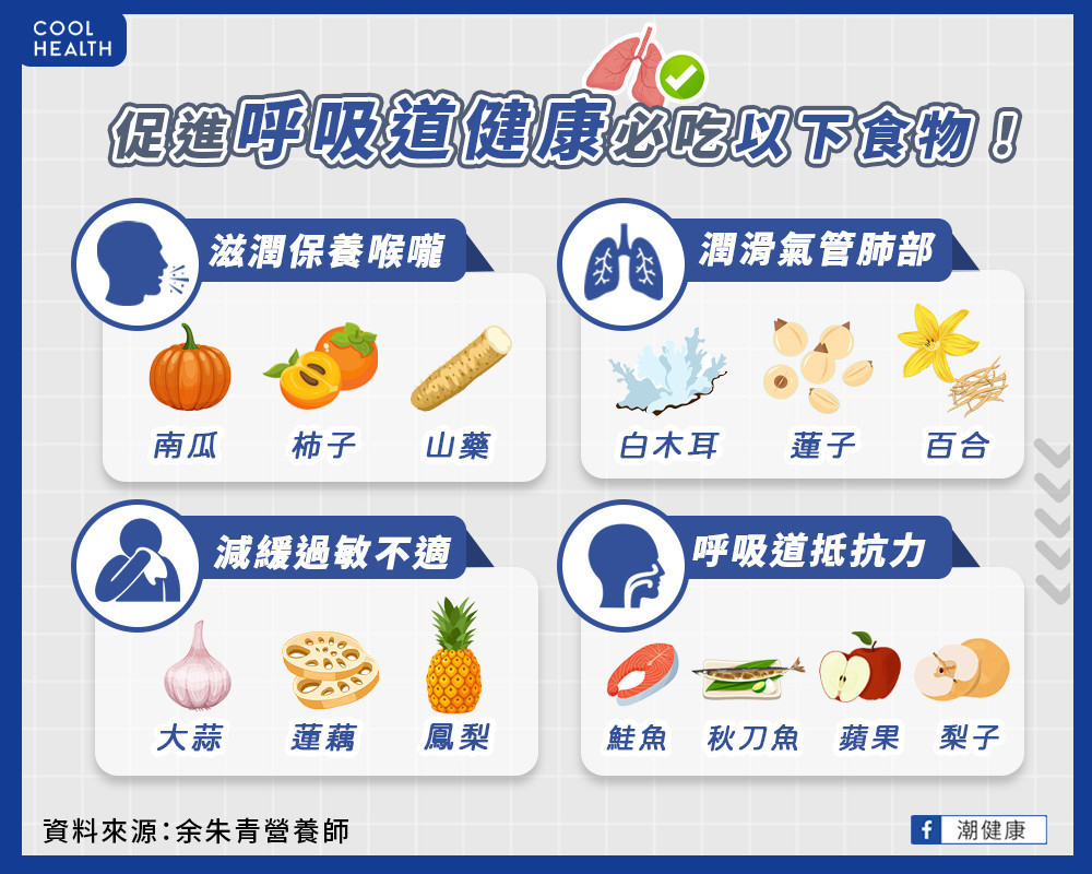 低溫、空汙導致「狂咳不止」 營養師:多吃「這些食物」保護呼吸道! 低溫、空汙導致「狂咳不止」 營養師:多吃「這些食物」保護呼吸道!