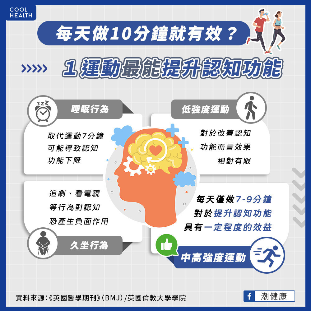 每天做不到10分鐘就有效果！  研究：「1運動」最能提升認知功能