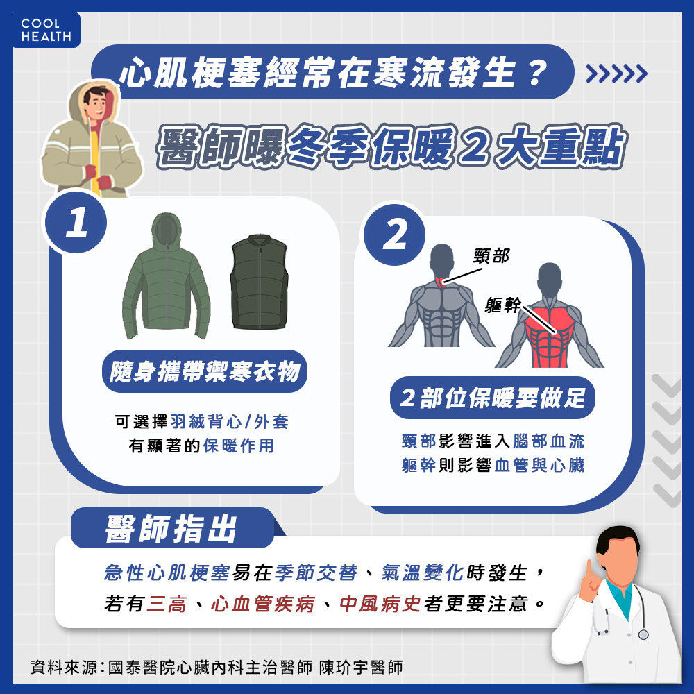 急性心肌梗塞恐在數小時內奪命! 2大身體區域務必做足保暖 急性心肌梗塞恐在數小時內奪命! 2大身體區域務必做足保暖