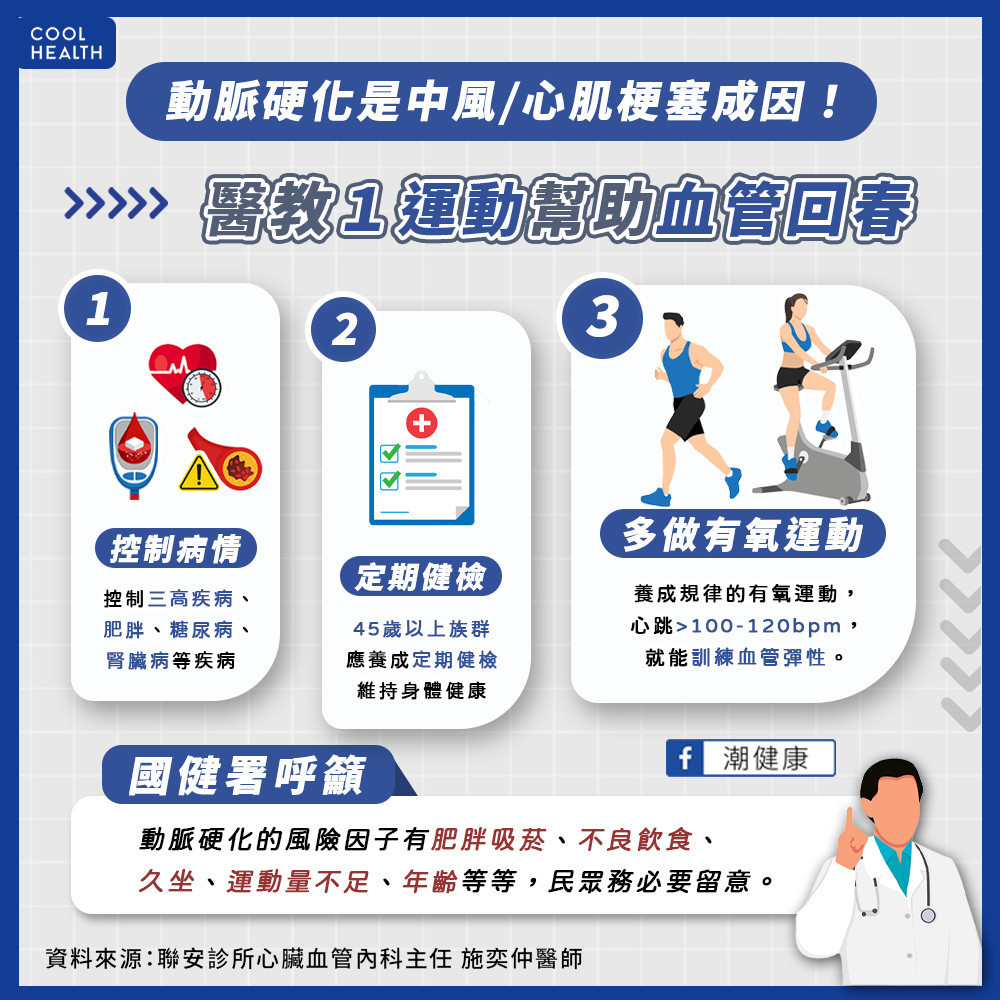 動脈硬化是腦中風、心梗成因! 醫教「1運動」幫助血管回春 動脈硬化是腦中風、心梗成因! 醫教「1運動」幫助血管回春
