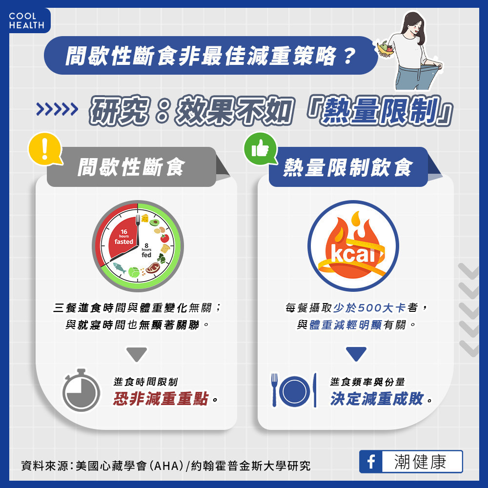 間歇性斷食非最佳減重策略？  6年實驗結果揭曉：效果不如「熱量限制」