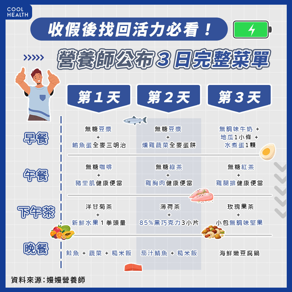 收假後找回活力必看! 營養師列三日菜單 收假後找回活力必看! 營養師列三日菜單