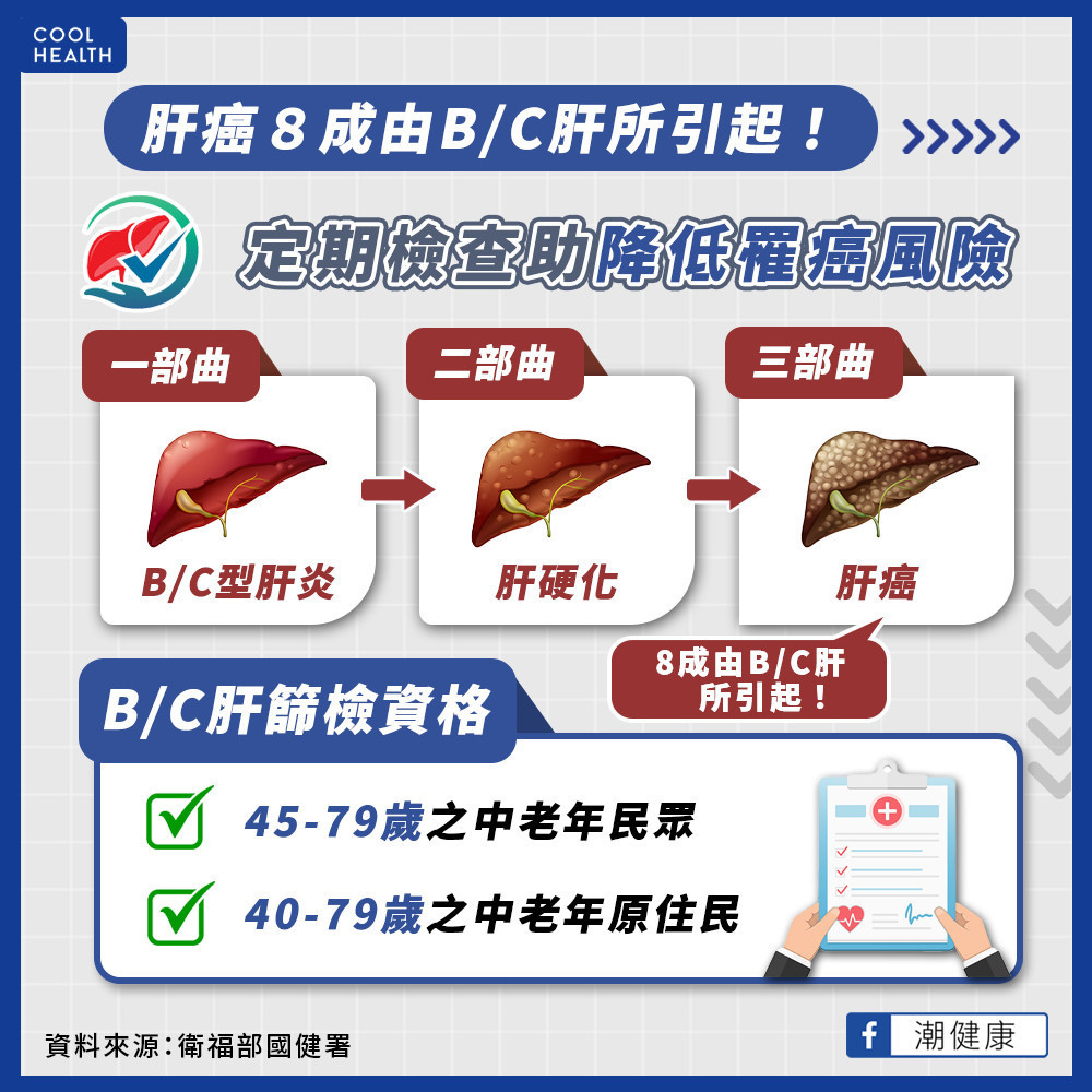 肝癌發生率出現下降趨勢！  「B、C肝炎篩檢」起到關鍵作用？