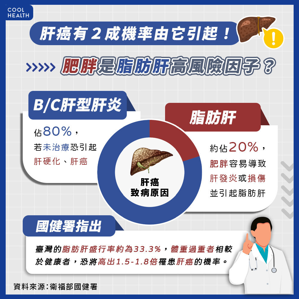 肝癌有2成機率由「它」引起！  台灣每3人就有1人得病？