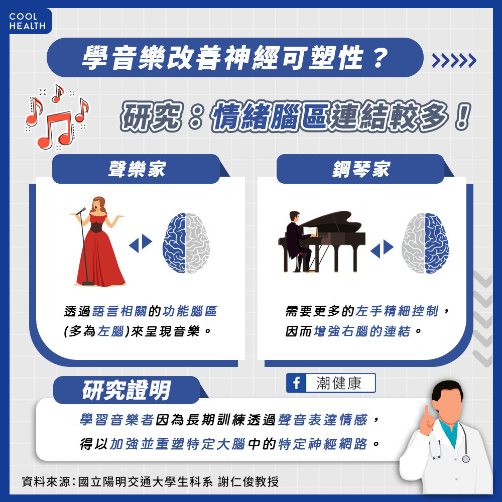 學音樂改善「神經可塑性」? 研究:情緒腦區的全腦連結較多 學音樂改善「神經可塑性」? 研究:情緒腦區的全腦連結較多