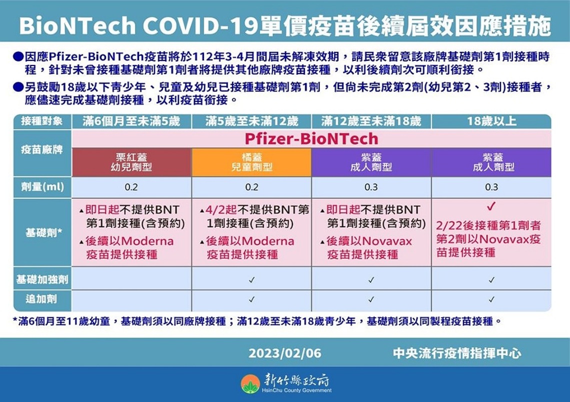 BNT疫苗將屆未解凍效期　 欲接種第1劑基礎劑者注意事項