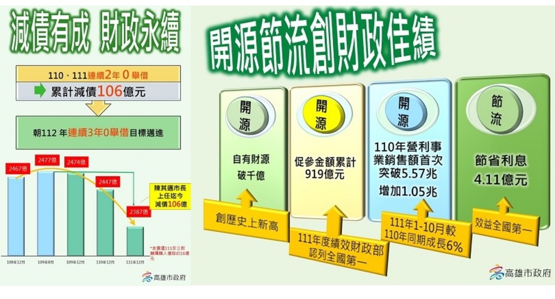 陳其邁上任減債達106億元 突破「減債百億」目標