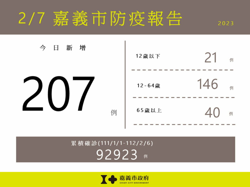 嘉義市新增207例本土確診案例