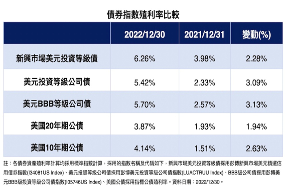 投等債殖利率誰最高?00760B逾6%摘冠 114 CNEWS匯流新聞網資料照片124230206a04