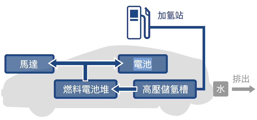 氫動力加速汽車產業環保腳步 Toyota、GM、Honda積極投入 110 汽車氫動力系統