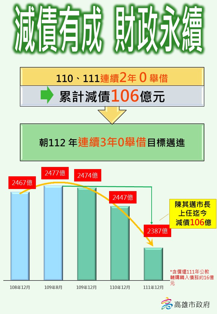 陳其邁市長上任減債達106億元 突破「減債百億」目標