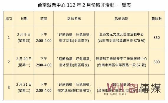 年後轉職!台南就業中心連辦3場徵才活動 900個工作機會