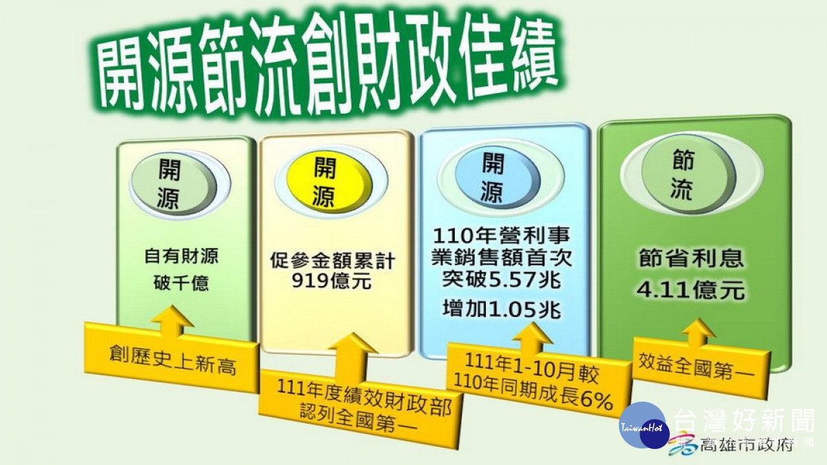 ▲自陳其邁上任至111年底止，總計共減少106億元，順利達到「減債百億」目標。