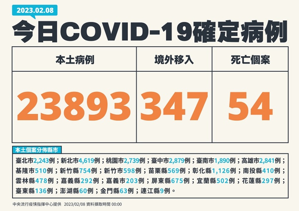 今增23893例本土 週減24.2% 347例境外 54死