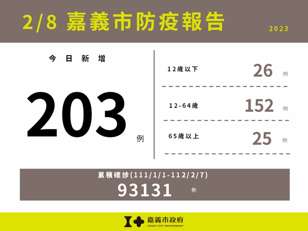 嘉義市新增203例本土確診案例