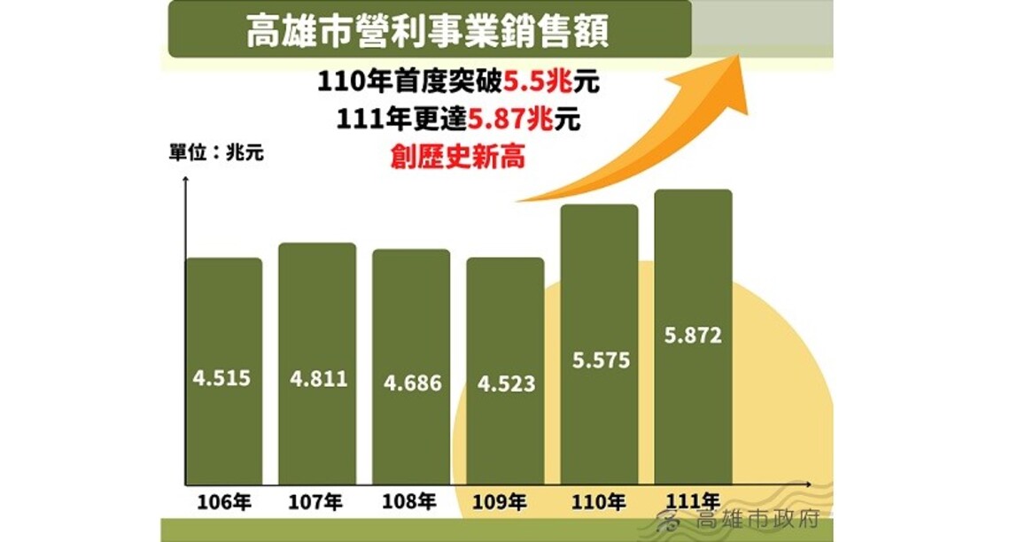 高市111年度營利事業銷售額再創新高 突破5.87兆元
