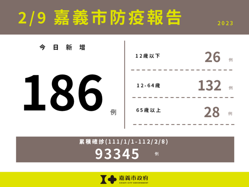 嘉義市新增186例本土確診案例