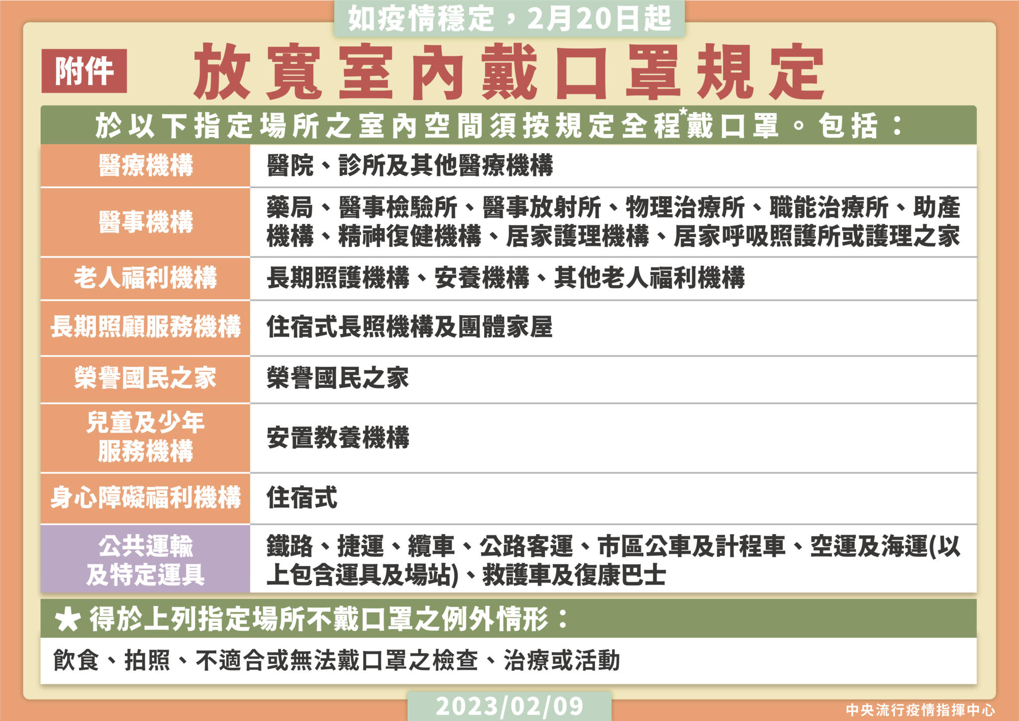 【有影】悶801天後脫口罩囉!2/20起剩「醫療照護、公共運輸」不解禁 規定一次懂 94 0209 0220起放寬室內戴口罩規定 02