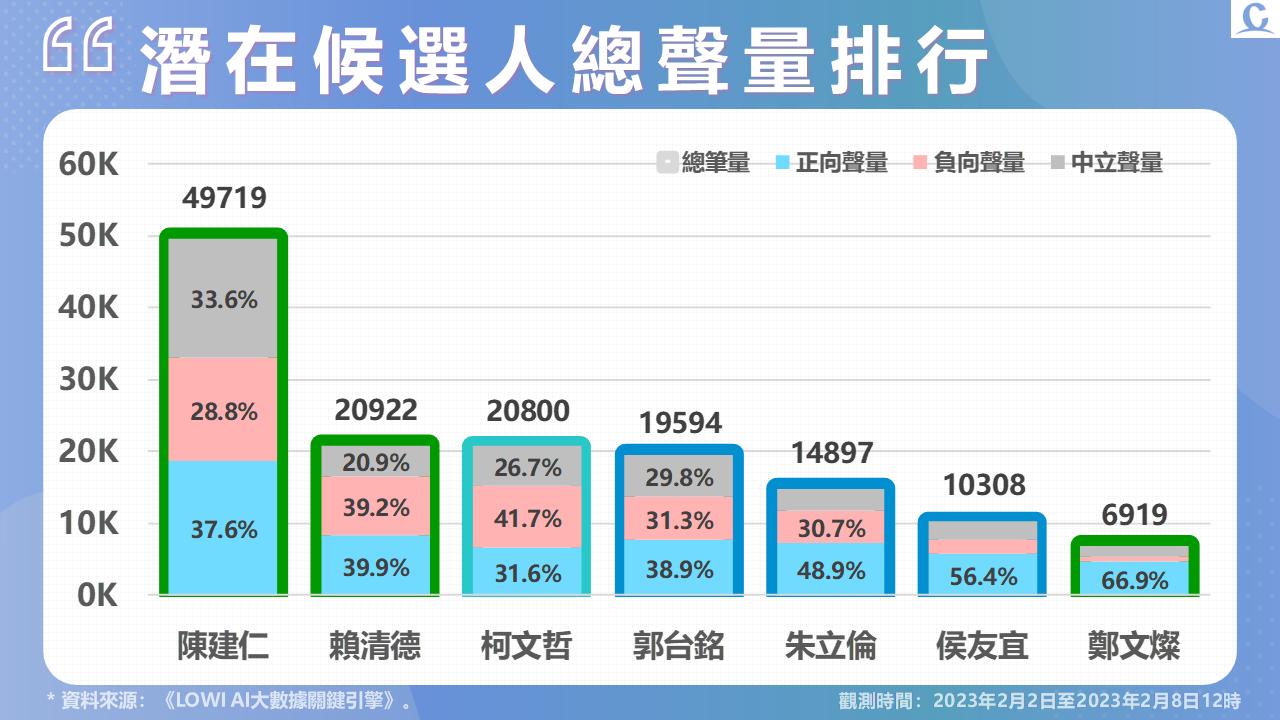 《Lowi Ai 大數據2024總統大選網路聲量》總統大選可能人選 陳建仁 賴清德 柯文哲 網路聲量分居前三 99 投影片4