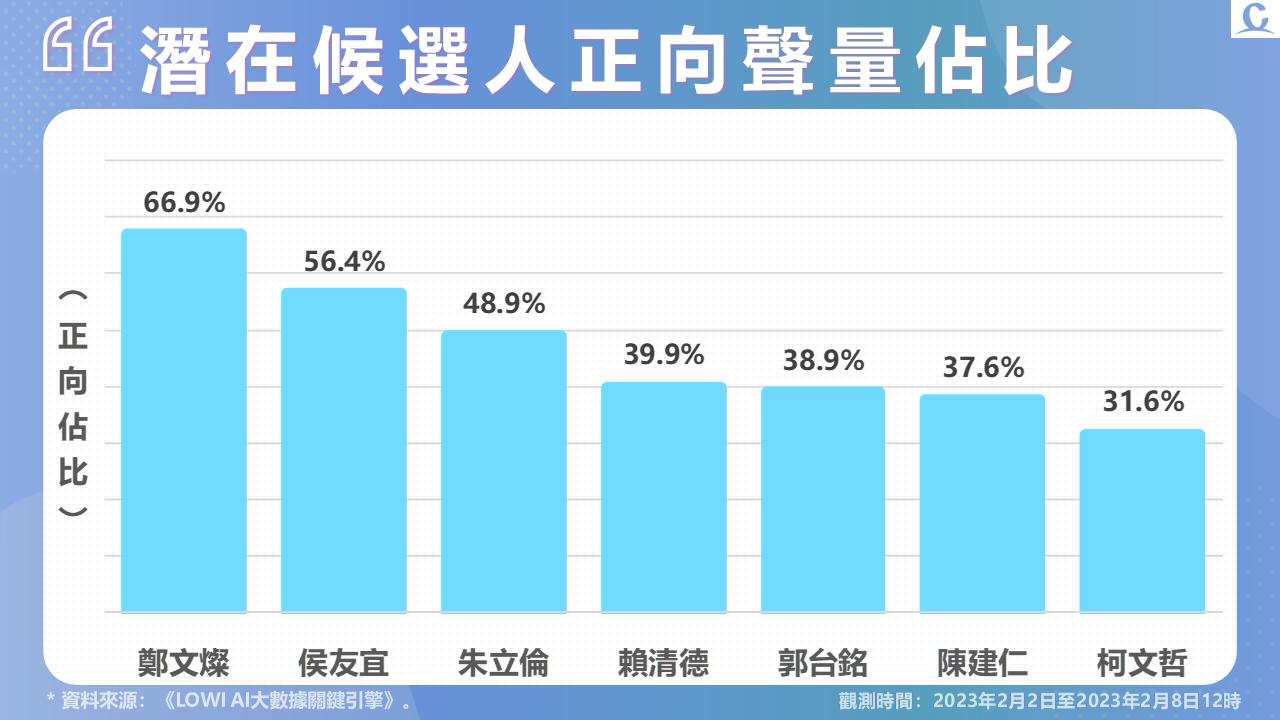 《Lowi Ai 大數據2024總統大選網路聲量》總統大選可能人選 陳建仁 賴清德 柯文哲 網路聲量分居前三 100 投影片5
