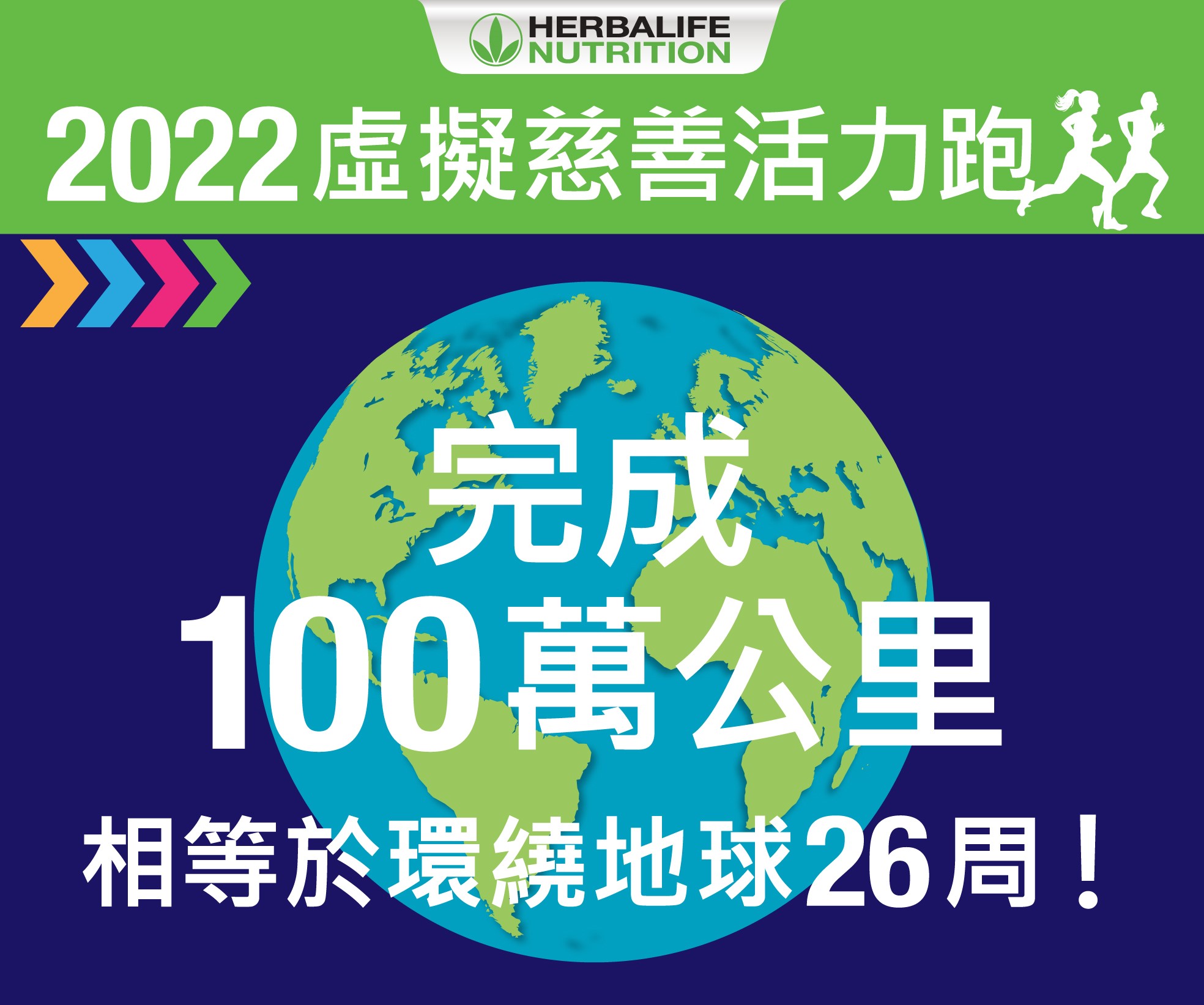 2022年康寶萊虛擬慈善活力跑共有15,000名參與者合計跑出超過100萬公里的里程， 等同環繞地球跑步26圈