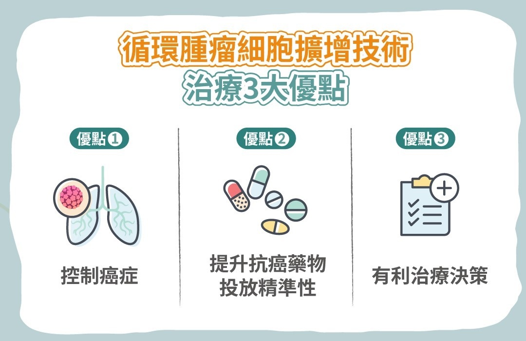 癌症治療決策三大重點,第一,控制癌症,第二,提升抗癌藥物投放精準性,第三,有利治療決策。免疫細胞無法有效辨識癌細胞是造成部分的癌症失控的原因,若能透過擴增技術複製出大量的腫瘤細胞抗原片段,作為人體免疫細胞訓練的素材,免疫細胞進行「魔鬼訓練」後,可以提升免疫細胞對腫瘤細胞的辨識率,達到控制癌症的目的。 癌症治療決策三大重點,第一,控制癌症,第二,提升抗癌藥物投放精準性,第三,有利治療決策。免疫細胞無法有效辨識癌細胞是造成部分的癌症失控的原因,若能透過擴增技術複製出大量的腫瘤細胞抗原片段,作為人體免疫細胞訓練的素材,免疫細胞進行「魔鬼訓練」後,可以提升免疫細胞對腫瘤細胞的辨識率,達到控制癌症的目的。