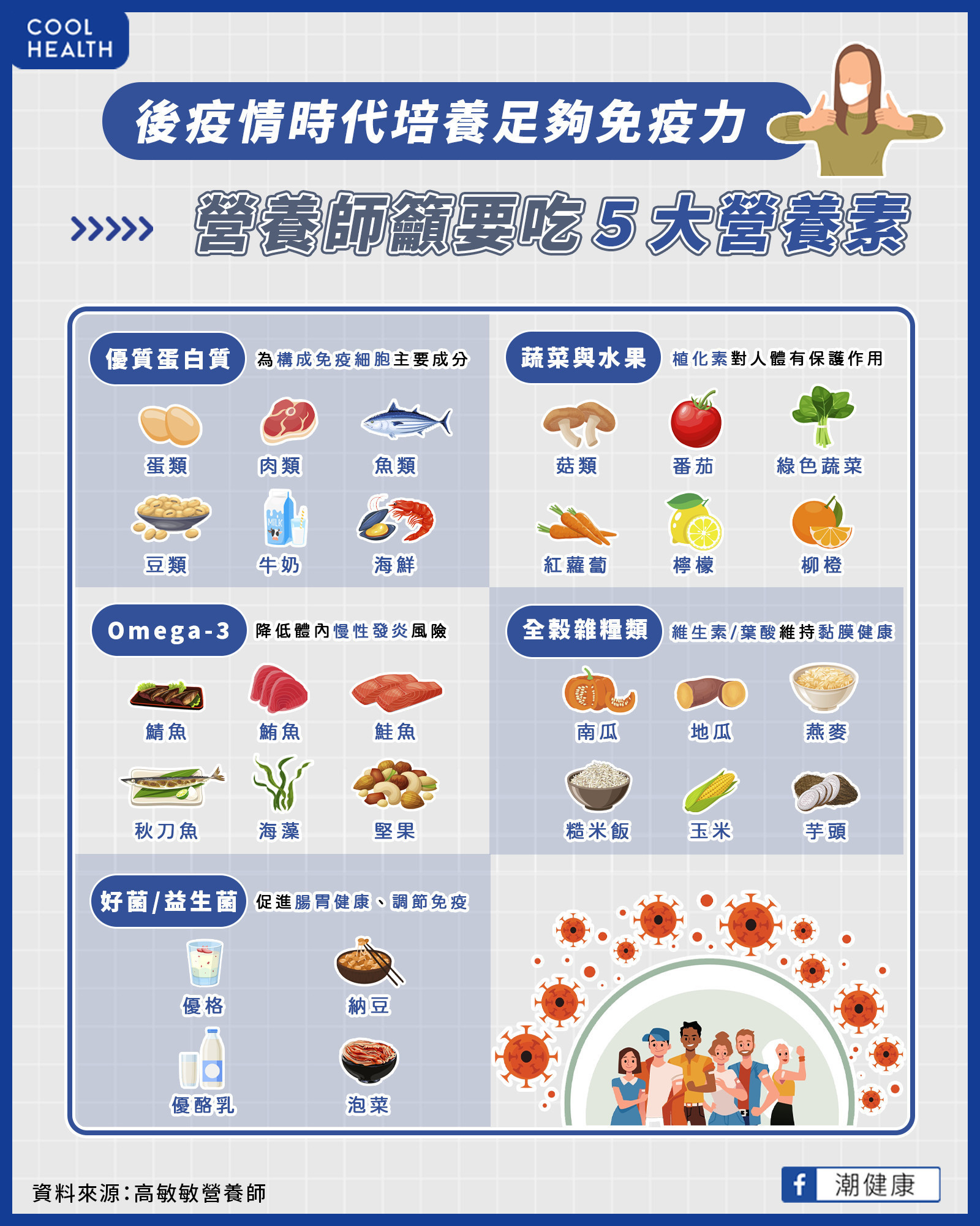 室內口罩政策宣布解禁! 後疫情世代必吃「5大營養素」 室內口罩政策宣布解禁! 後疫情世代必吃「5大營養素」