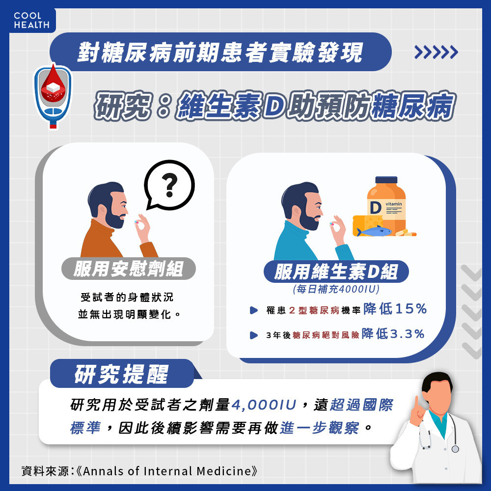 吃維生素D幫助預防糖尿病? 研究:恐僅對「糖尿病前期」患者有益 吃維生素D幫助預防糖尿病? 研究:恐僅對「糖尿病前期」患者有益