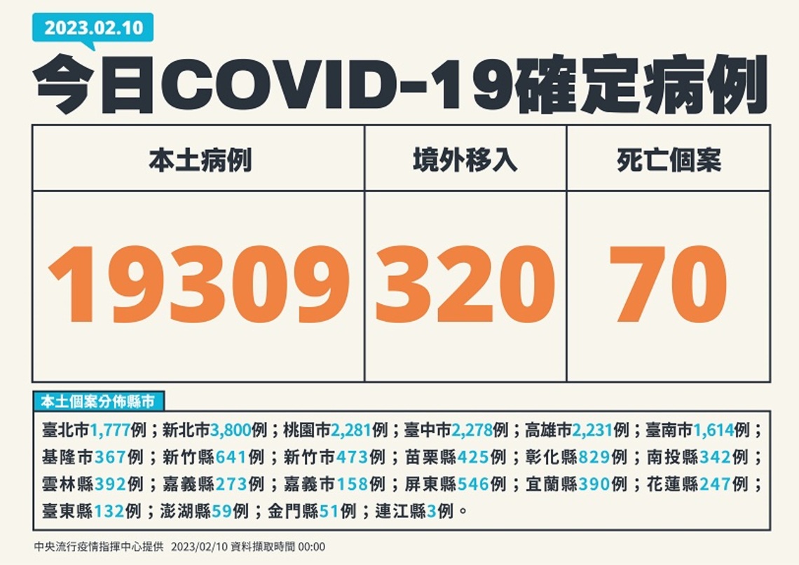 今增19309例本土 週減23.1% 320例境外 70死