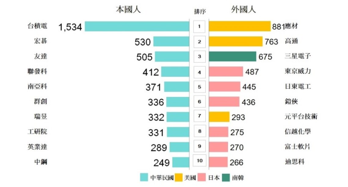 智慧局公布111年專利百大