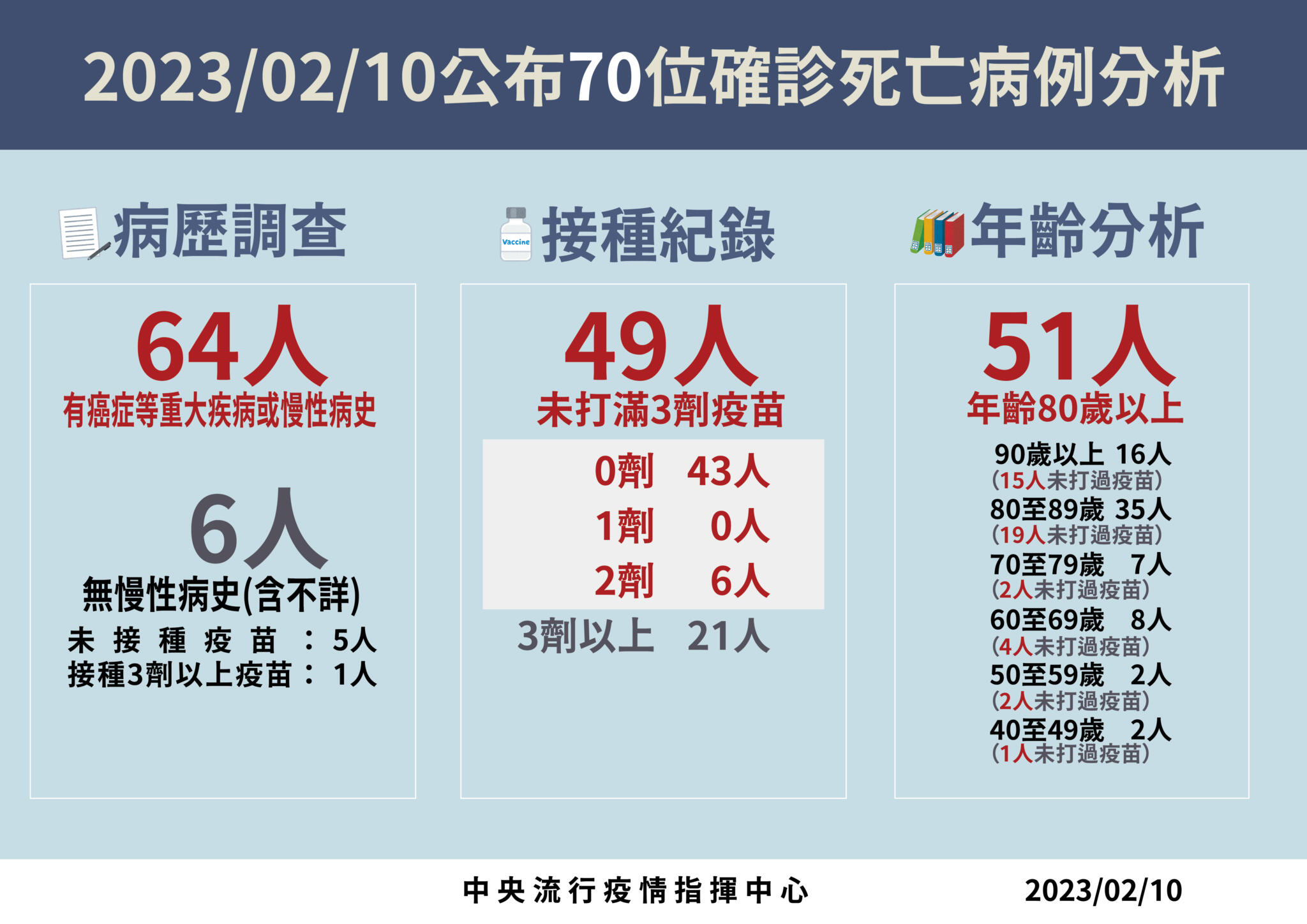 0210死亡病例分析 01