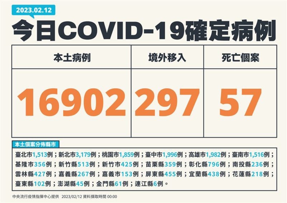 今增16902例本土   週減25.2%   297例境外   57死