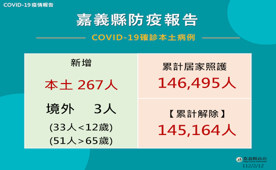 20日起將放寬室內口罩令 嘉縣12日新增確診270
