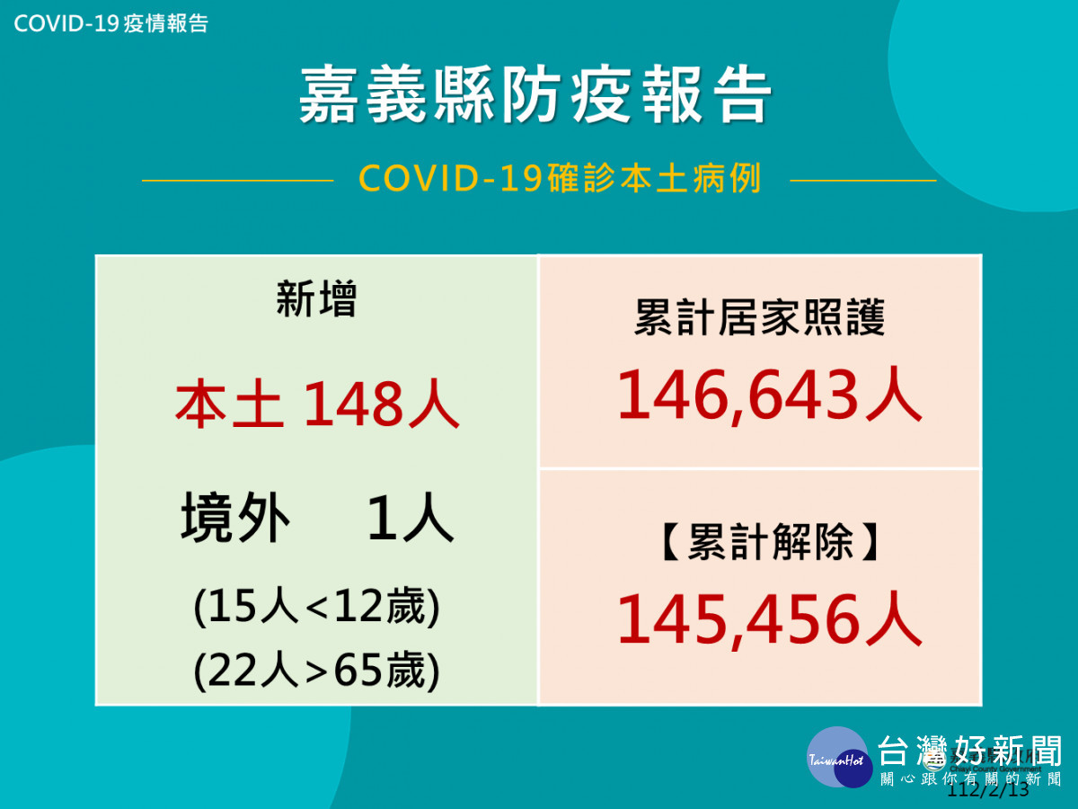 嘉義縣2/13公布149人確診(境外1人)/嘉義縣府提供