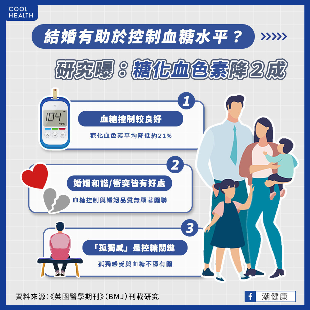 踏入婚姻後健康程度更高? 研究:已婚者「1數值」比常人低21% 踏入婚姻後健康程度更高? 研究:已婚者「1數值」比常人低21%