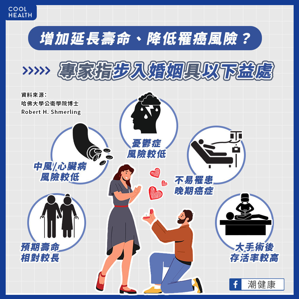 婚後罹癌率下降、預期壽命將變長? 哈佛博士解析4大潛在主因 婚後罹癌率下降、預期壽命將變長? 哈佛博士解析4大潛在主因