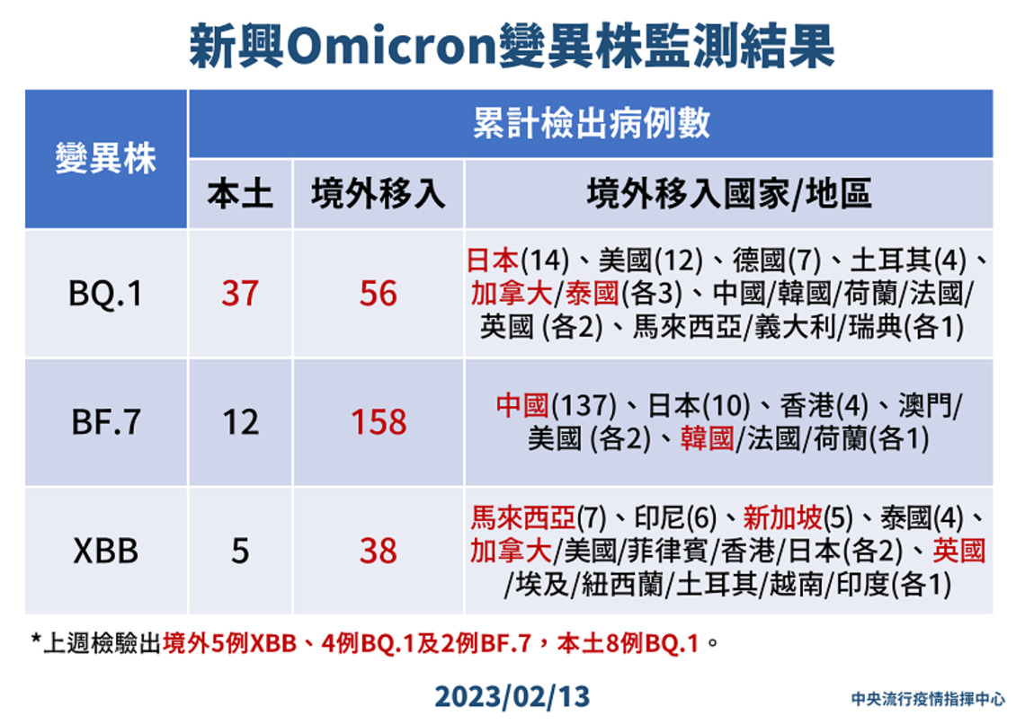 新增82例Omicron亞型變異株病例 分別為55例本土及27例境外