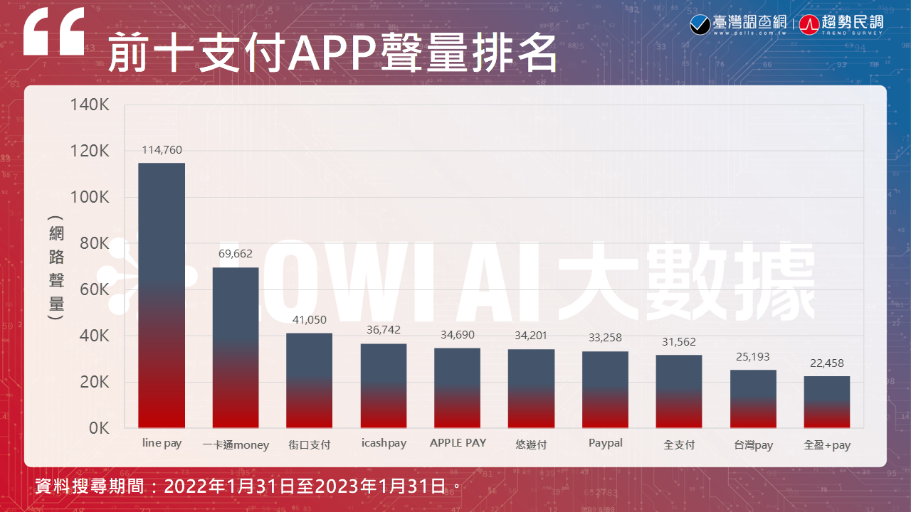 趨勢民調大數據》數位支付正火!數位支付APP網路聲量排名揭曉 103 投影片2