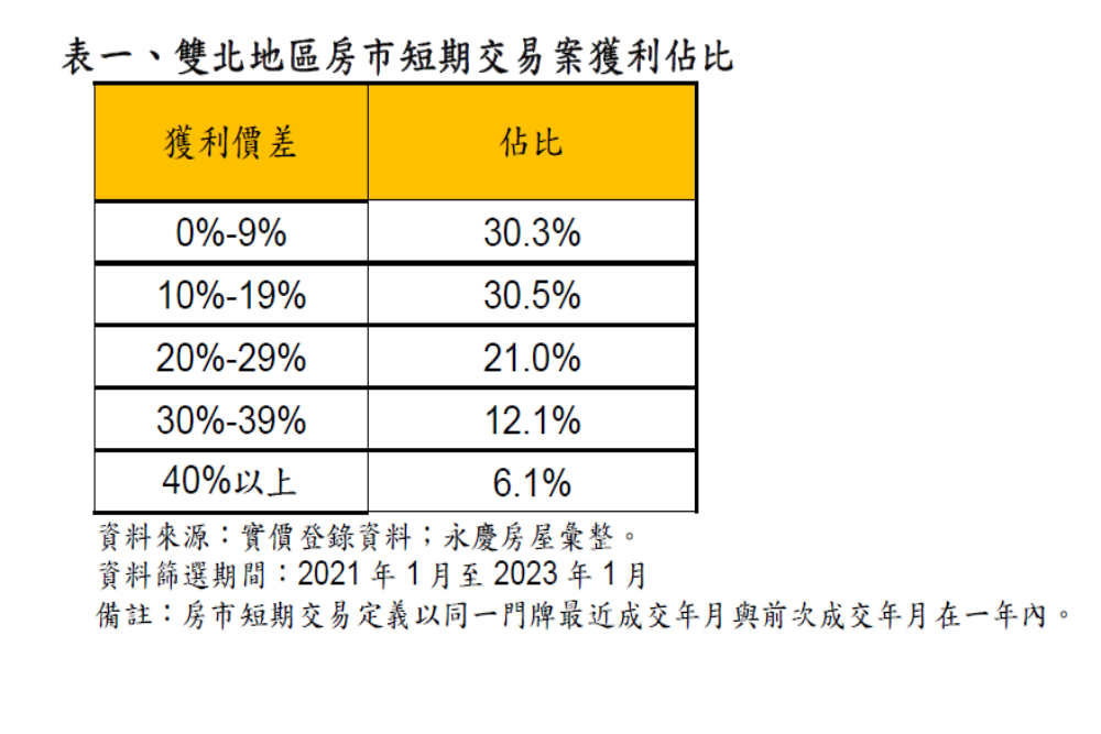 漲幅驚人!永慶房屋統計近2年房市短期交易案平均高漲15.3% 87 CNEWS匯流新聞網資料照片207230213a04