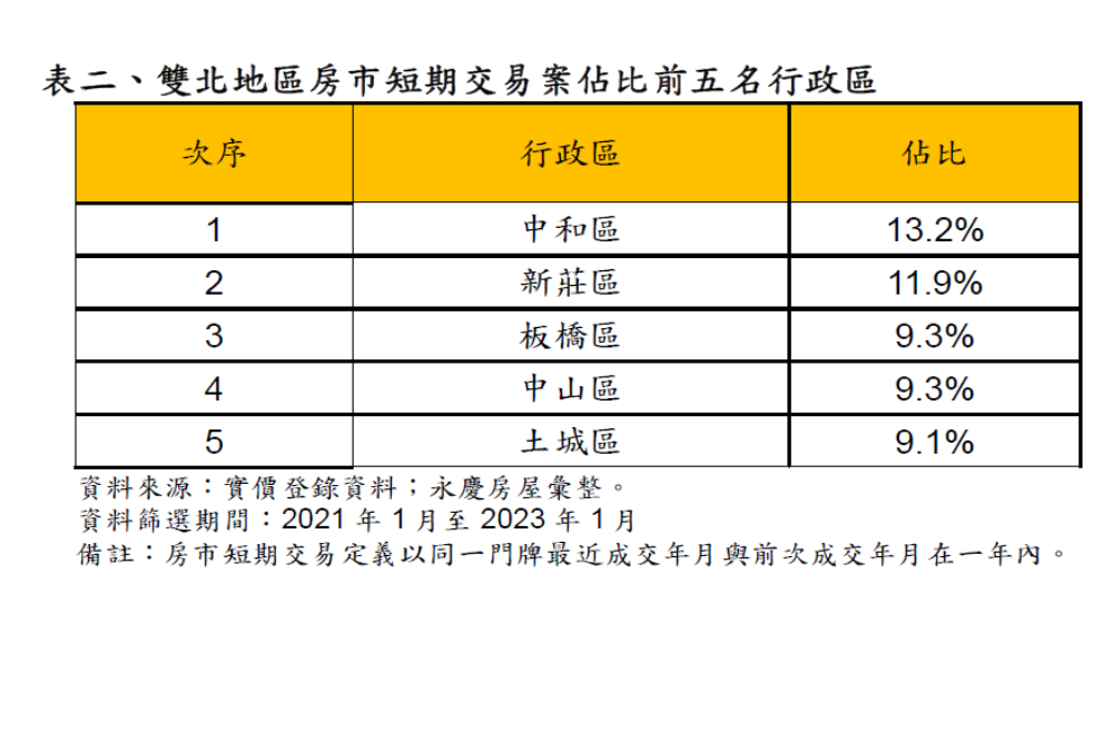 漲幅驚人!永慶房屋統計近2年房市短期交易案平均高漲15.3% 88 CNEWS匯流新聞網資料照片207230213a05