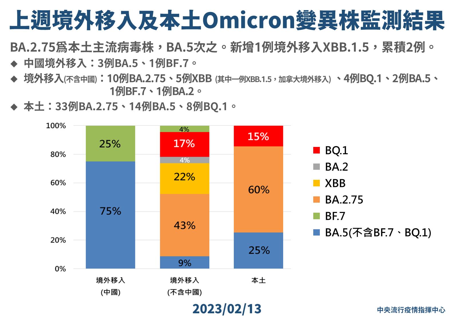 連二周檢出!機場又爆「XBB.1.5」 男子加拿大返台發燒確認帶毒株 77 7 0213 上週境外移入及本土Omicron變異株監測結果