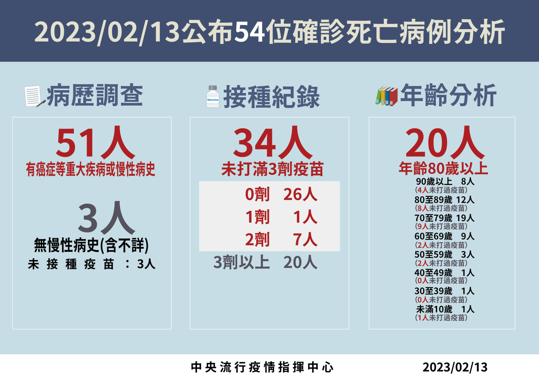 3 0213死亡病例分析