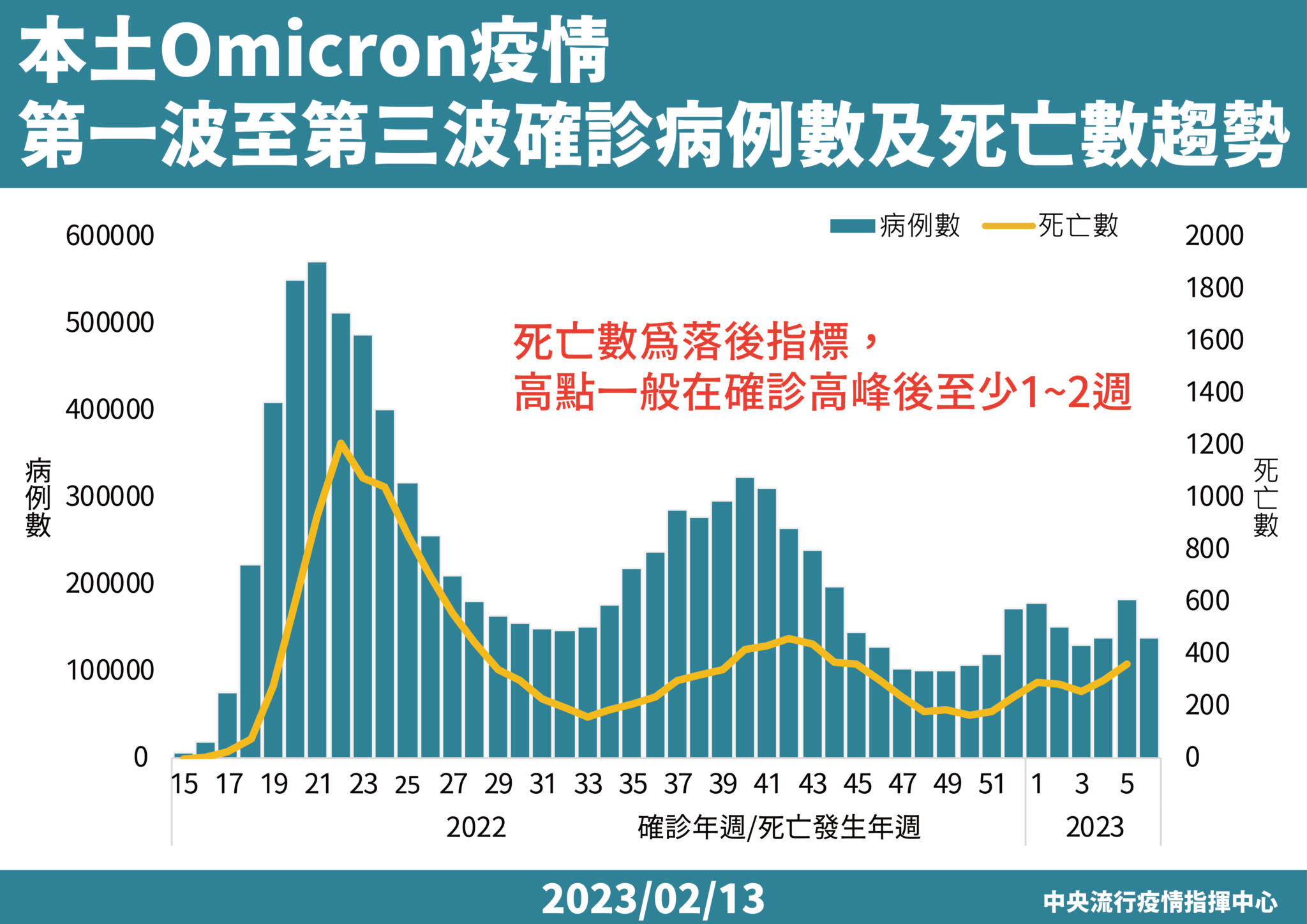 年後為何死亡多到冰櫃不夠? 王必勝:過年不辦喪事遞延效應啦! 75 10 0213 本土Omicron疫情死亡趨勢 工作區域 1