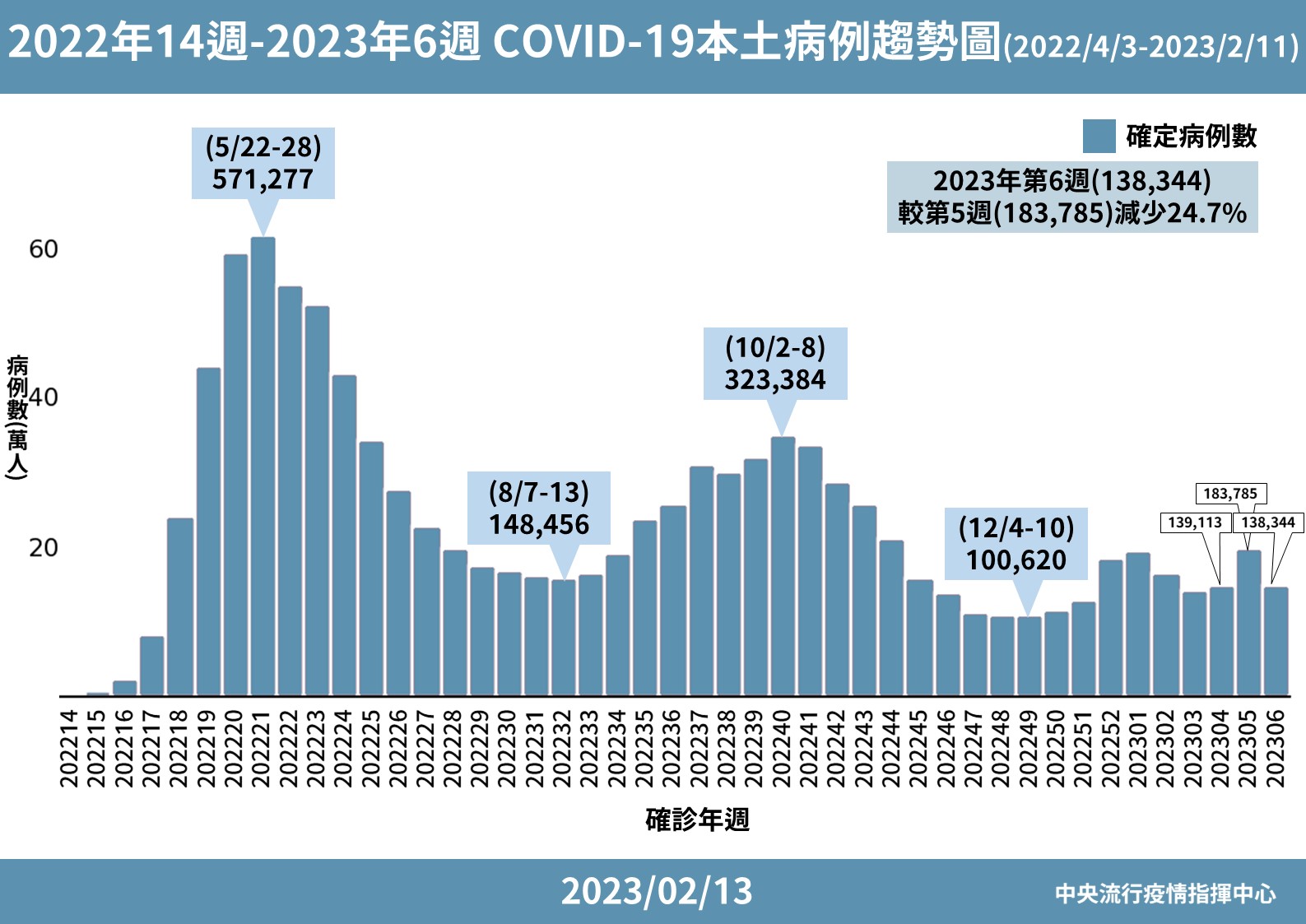 年後為何死亡多到冰櫃不夠? 王必勝:過年不辦喪事遞延效應啦! 76 6 0213 2022年14週 2023第6週 COVID 19本土病例趨勢圖