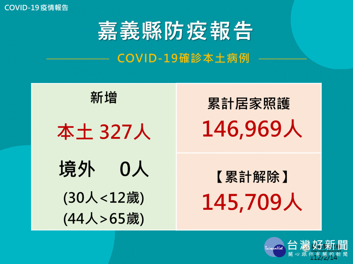 嘉義縣2/14新增327人確診/嘉義縣府提供