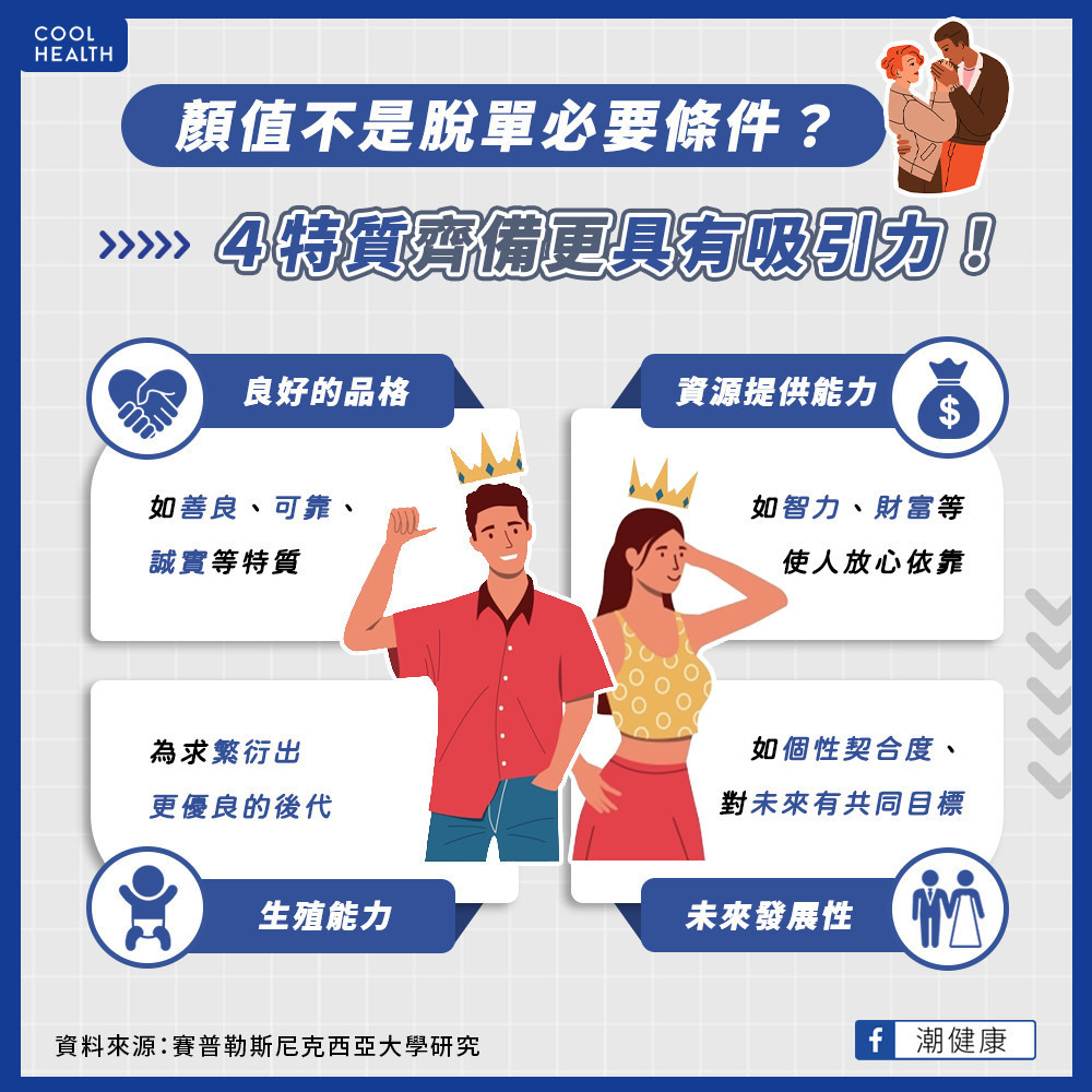 擁「4特質」者更具有吸引力? 專家曝「顏值」並非為首要條件 擁「4特質」者更具有吸引力? 專家曝「顏值」並非為首要條件