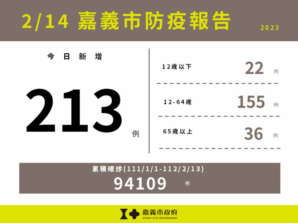嘉義市新增213例本土確診案例