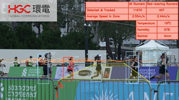 HGC環電特意於賽道附近設置AI技術裝置,以鏡頭捕捉及偵測一眾跑手們的動態作慈善用途。 HGC環電特意於賽道附近設置AI技術裝置,以鏡頭捕捉及偵測一眾跑手們的動態作慈善用途。